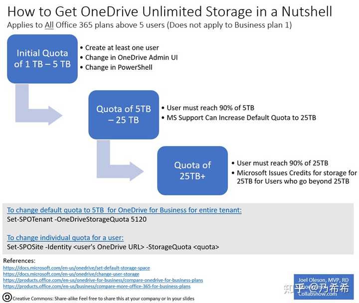 如何获取正版的微软office365并永久使用？